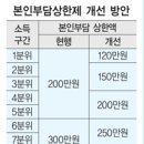 4대 중증질환 초음파검사 건강보험 적용 이미지