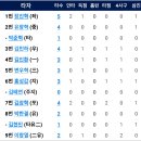 [퓨처스리그]5월14일 두산2군 vs 한화이글스2군 4:5 「끝내기 역전승&2연승」 이미지