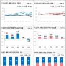 2025년 3월 4주 주간 아파트가격 동향 이미지