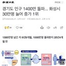 경기도 인구 1400만 돌파... 화성시 30만명 늘어 증가 1위 이미지