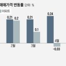 최근 경매시장에서 단독주택 인기는 두드러지게 나타나고 있다 이미지