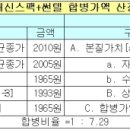 대신스팩의 성공과 자본환원율의 연관성을 다룬 스팩관련 기사입니다. 이미지