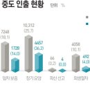 전세난에 퇴직연금 중도인출 1700억원…인출자 10배↑ 이미지