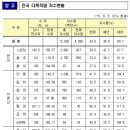 한강수계 다목적댐 선제적 용수비축으로 가뭄 대응중 이미지