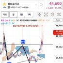 켐트로닉스, 와이씨켐 수익 이미지