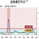 [한은 금안보고서] 금융불안지수, 변동성 확대 속 주의단계 임계치 근접 | 아주경제 이미지