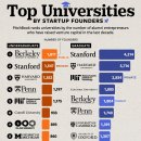 미국 어느 대학이 가장 많은 스타트업 창업자를 배출할까? 이미지
