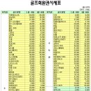 [3월네째주 골프회원권 시세동향] 전주의 약세 지속, 하락시작의 전조? 이미지