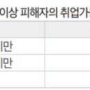 장례비, 위자료, 취업 가능월수, 위자료임을 명시하지 않고 지급한 형사 합의금의 성격 이미지