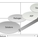 ASP / SaaS 산업의 패러다임 변화 요인 이미지