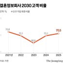 “결혼은 여자에게 손해”…비혼 꿈꾸던 그녀들, 이젠 혼인한다 왜 이미지