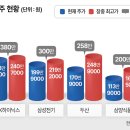 명품주