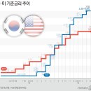 미국 침체 우려 완화, 0.25%p 금리인상 확률 88%까지 치솟아 이미지