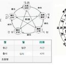 명리학 제3장 3절 팔자의 내인병 외인 병 -약도 찾는다 이미지