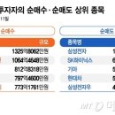 "한국 뜨자" 주식 팔아치운 외국인…그와중에 주워 담은 종목 이미지