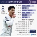 손흥민 EPL 3번째 10-10 달성 이미지