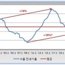 서울 부동산 매매가의 하락을 초래할 전세가율 수준 이미지