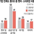 대기업 가느니 여기 가지…2030 직장 선호도 달라졌다 이미지