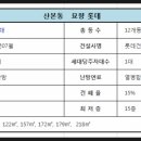 궁내공인중개사사무소 이미지