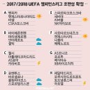 2017/2018 UEFA 챔피언스리그 조편성 결과 및 16강 진출팀 예측 이미지