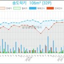 삼성송암내과의원 이미지