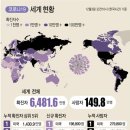 세계 코로나19 누적사망 150만명..각국 연일 '최악의 날' 악몽(종합) 이미지