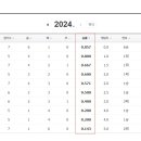 2024 프로야구는 오늘 날짜로 종료하겠습니다. 이번 시즌 1위 팀은.... 이미지