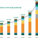 탄소중립과 더 멀어진 국가 탄소중립·녹색성장 기본계획 이미지