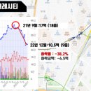 장곡부동산중개 | 서울 아파트 하락순위 Top 10