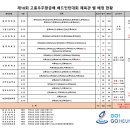 제18회 고흥 우주항공배 배드민턴 대회 종합대진표(수정1) 이미지