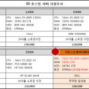 CPU/네트웍장비/렉서버/IDC/ 전산장비 최고사양 최저가 서버호스팅 E5-2670 CPU(옥타코어//16쓰레드) 이미지