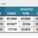 [빠숑] 2016년 부동산 시장 투자 포인트 - 향후 부동산 시장 주인공은 도시정비사업! 이미지