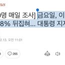 [리얼미터 여론조사] 이재명 41% - 윤석열 38% 뒤집혀... 대통령 지지율 47% 이미지