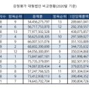 2020년 대형 감정평가법인 매출 순위 ( + 감정평가사 대형법인 및 중소형법인 진로 및 정보)