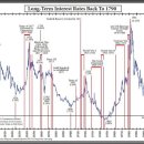 [기준금리 그래프] Paul Volcker 할배가 정확히 15.5%까지 올렸던 거 맞냐? 이미지