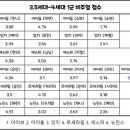 디시 케이팝 갤러리에서 진행한 3.5~4세대 여자 아이돌 비주얼 점수........ 이미지