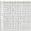 구미시 국민평형(하락)순위 및 갭투자현황 이미지