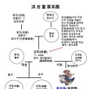 매양서원 | 홍길동(洪吉同),