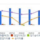KG스틸(냉연) | 66. 동국제강 (턴어라운드) 재매수