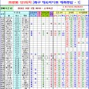 프로토 승부식 121회차 축구 해외싸이트 예측종합 - 1 이미지