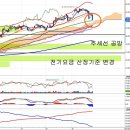 한국전력(015760) - 전기요금 산정기준 변경과 여름철 요금 이미지