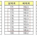 여시에도 많이 올라왔었던, 남녀 키 환산표(키큰여시들을 위해 추가 환산!) 이미지