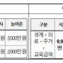 기초생활보장제도 재산기준이 완화됩니다! 2023년 이미지