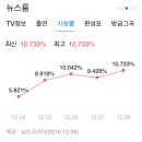 지상파 + 종편 메인뉴스 최근 시청률 순위 이미지