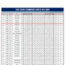 2025 김천컵 프로볼링대회 김천SMB C조 10G 성적 이미지
