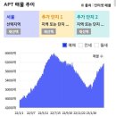 '23년 3월 서울 아파트 시장 정리 (전세가율 하락 진정 추세, 늘어나는 매매 매물과 줄어드는 전세 매물) 이미지