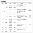 송정동 배수지체육공원 게이트볼장,족구장 | 서울시 성동구의 공원 안내 (현황)