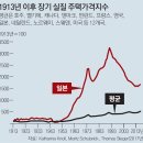 한국 부동산 일본식 거품 붕괴 vs 일본형 부동산 폭락 절대 없다-일본과 비교한 한국 부동산시장 전망 이미지