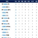 [시범경기]3월10일 삼성 vs 한화이글스 6:1 「패」 이미지