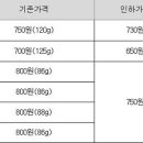 농심 / 롯데 / 크라운 / 해태제과 가격 인하 품목 안내 이미지